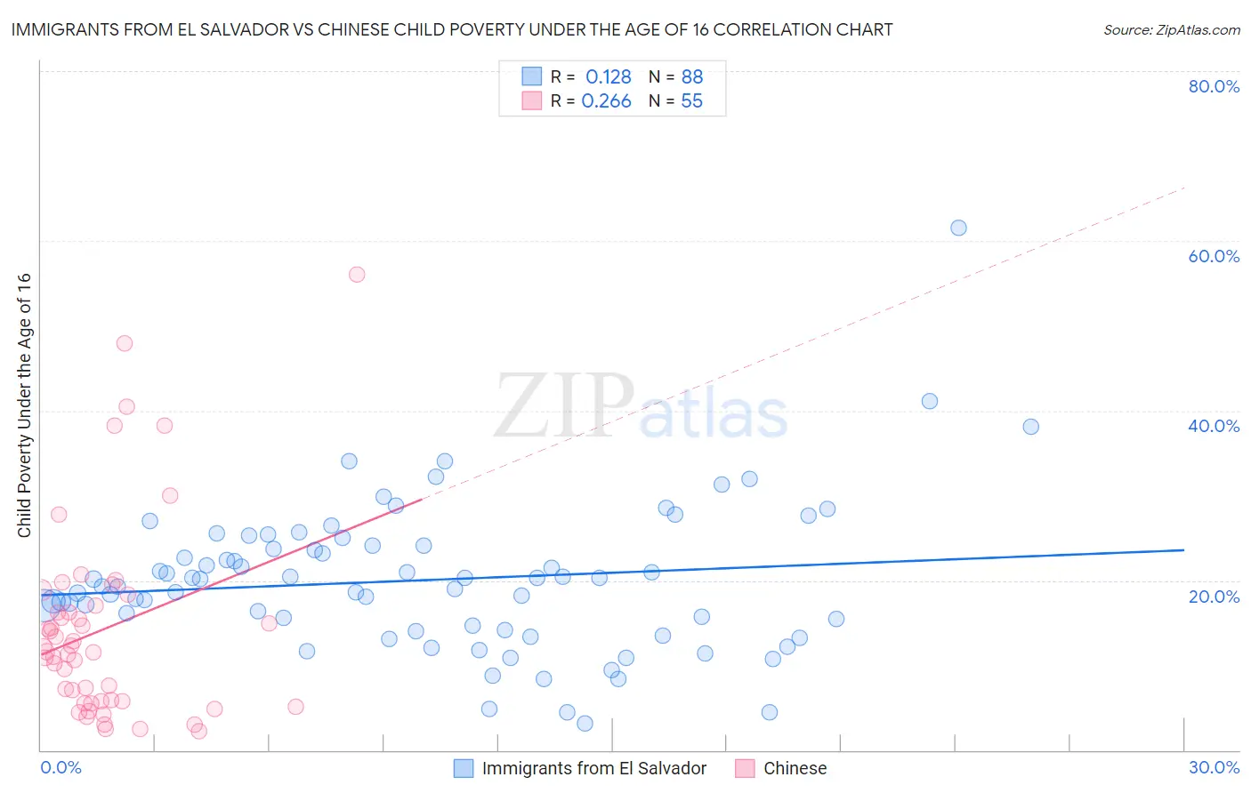 Immigrants from El Salvador vs Chinese Child Poverty Under the Age of 16