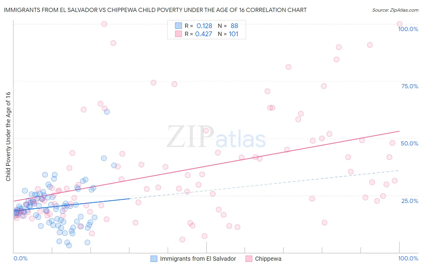 Immigrants from El Salvador vs Chippewa Child Poverty Under the Age of 16