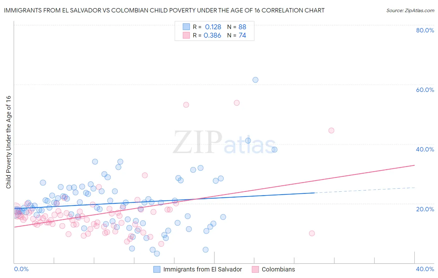 Immigrants from El Salvador vs Colombian Child Poverty Under the Age of 16