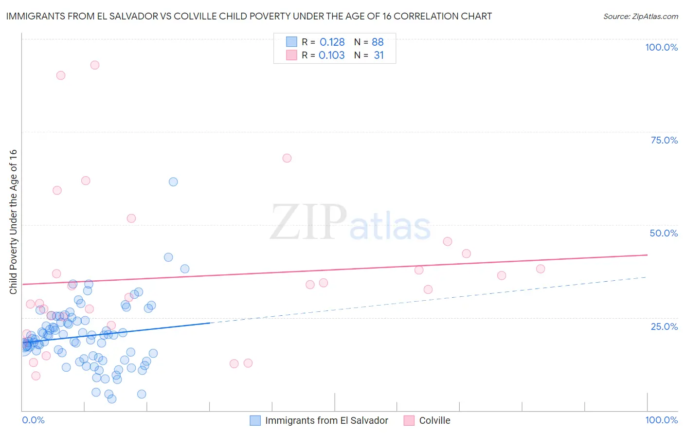 Immigrants from El Salvador vs Colville Child Poverty Under the Age of 16