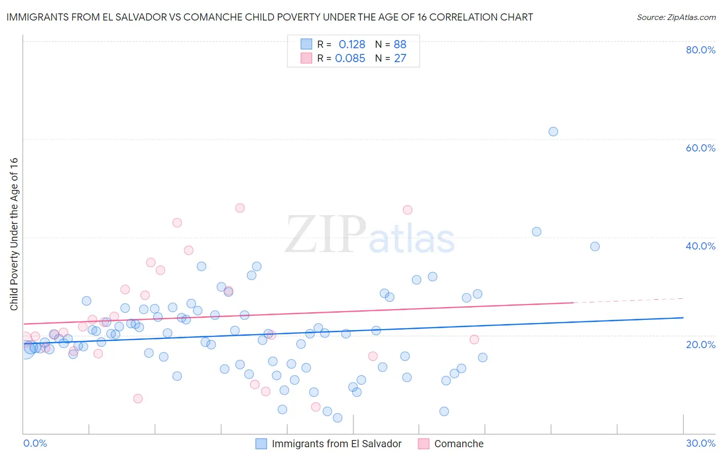 Immigrants from El Salvador vs Comanche Child Poverty Under the Age of 16