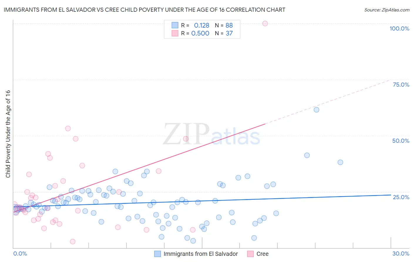 Immigrants from El Salvador vs Cree Child Poverty Under the Age of 16