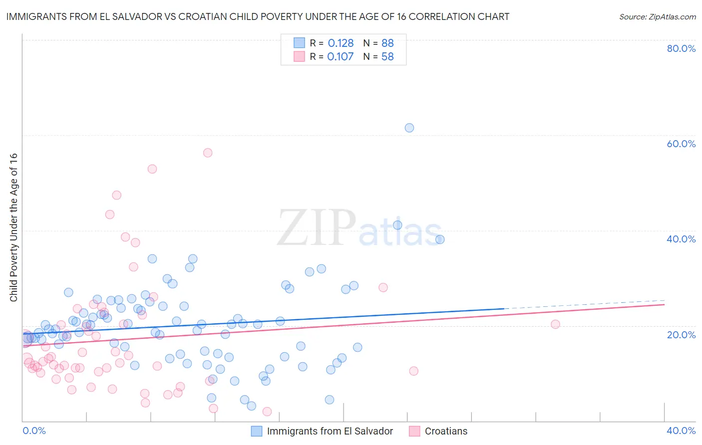 Immigrants from El Salvador vs Croatian Child Poverty Under the Age of 16