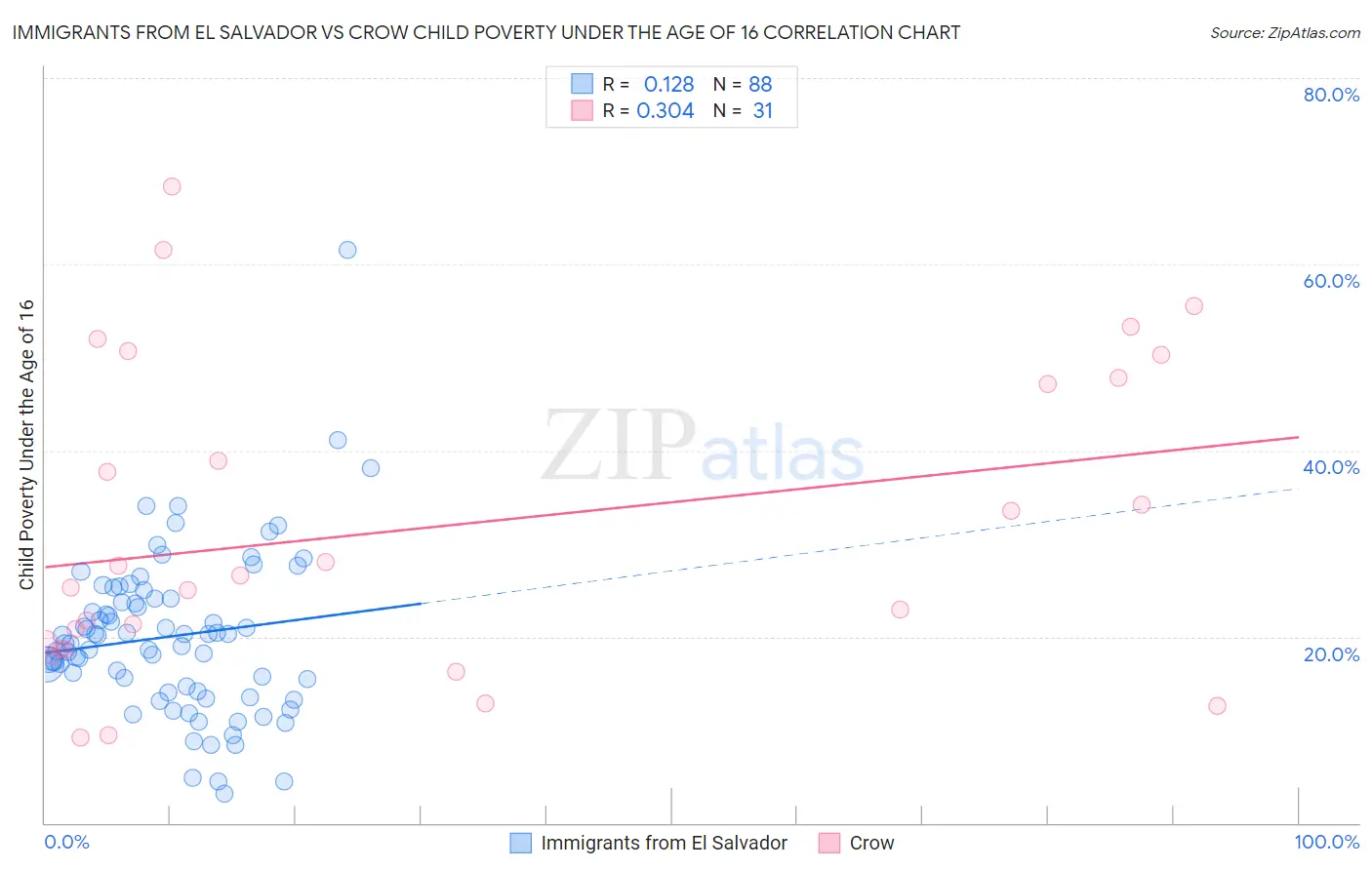Immigrants from El Salvador vs Crow Child Poverty Under the Age of 16