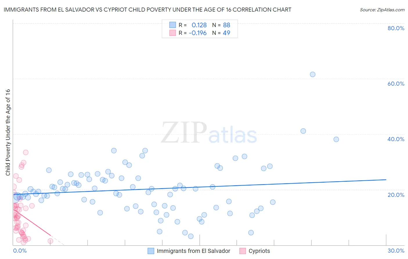 Immigrants from El Salvador vs Cypriot Child Poverty Under the Age of 16
