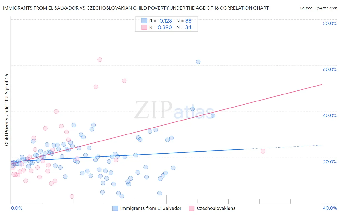 Immigrants from El Salvador vs Czechoslovakian Child Poverty Under the Age of 16