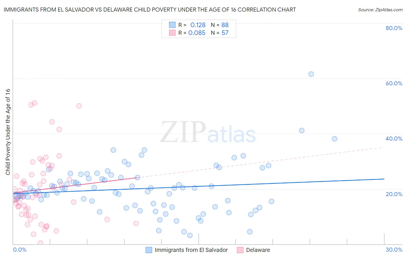 Immigrants from El Salvador vs Delaware Child Poverty Under the Age of 16