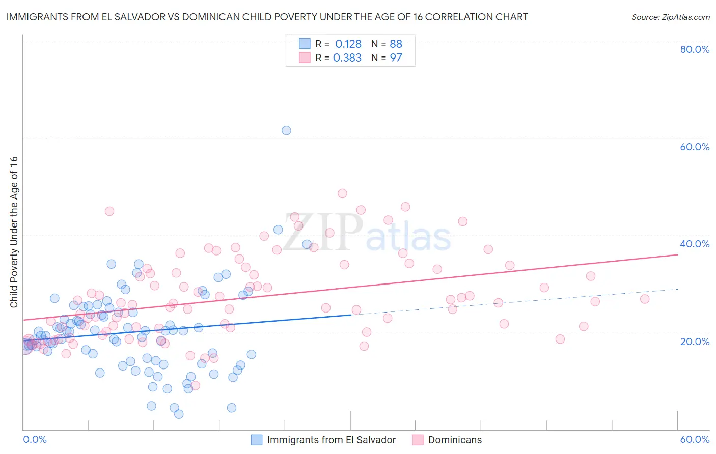 Immigrants from El Salvador vs Dominican Child Poverty Under the Age of 16