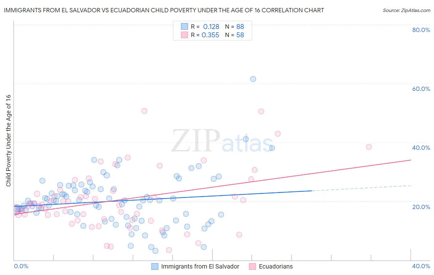 Immigrants from El Salvador vs Ecuadorian Child Poverty Under the Age of 16