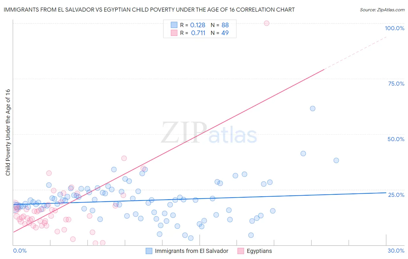 Immigrants from El Salvador vs Egyptian Child Poverty Under the Age of 16
