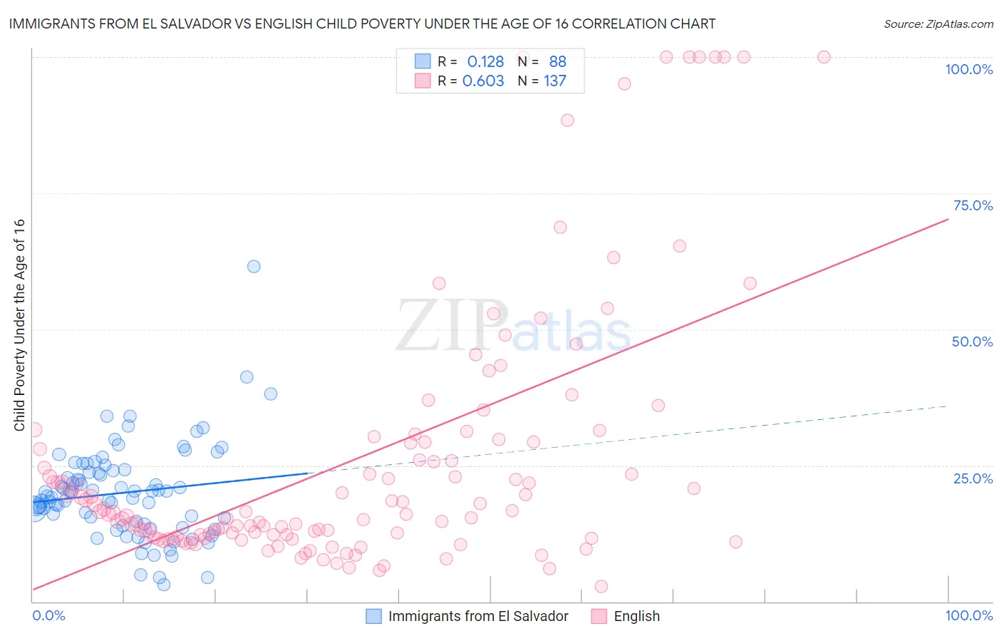 Immigrants from El Salvador vs English Child Poverty Under the Age of 16
