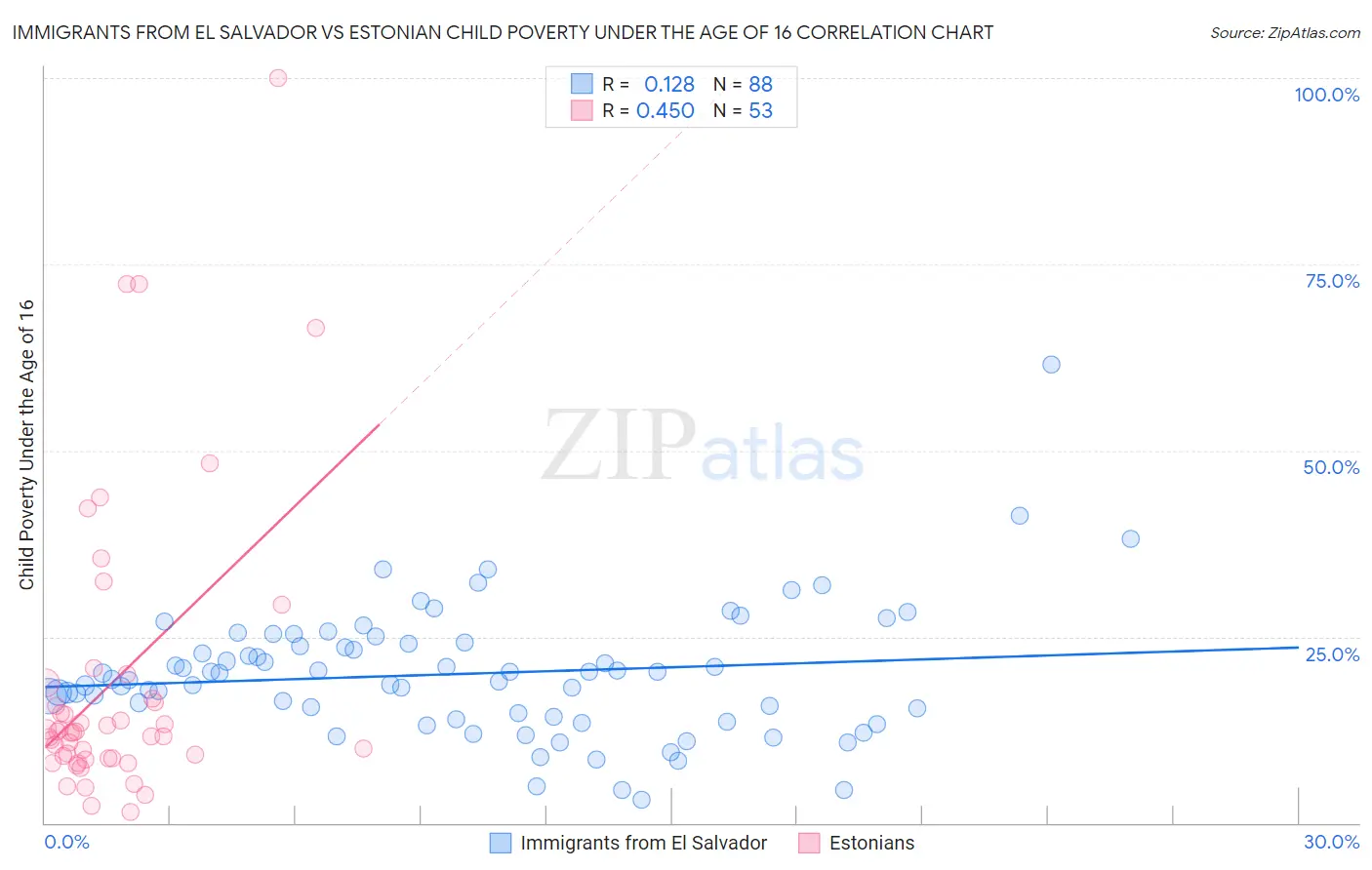 Immigrants from El Salvador vs Estonian Child Poverty Under the Age of 16