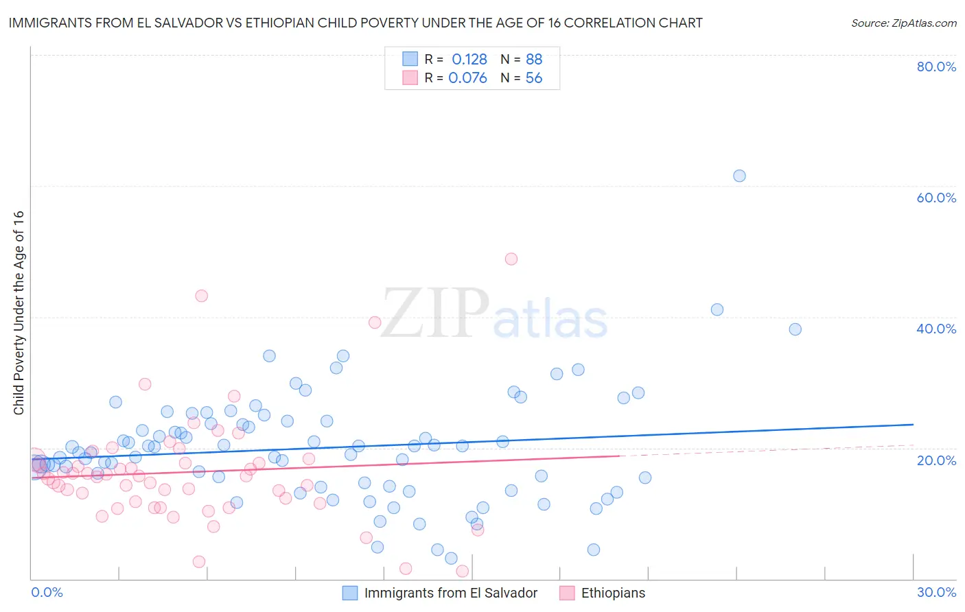 Immigrants from El Salvador vs Ethiopian Child Poverty Under the Age of 16