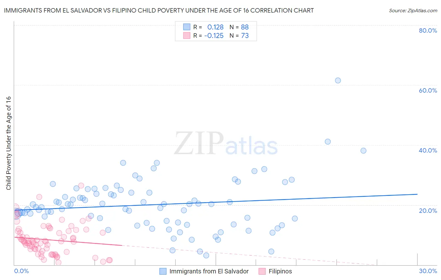 Immigrants from El Salvador vs Filipino Child Poverty Under the Age of 16