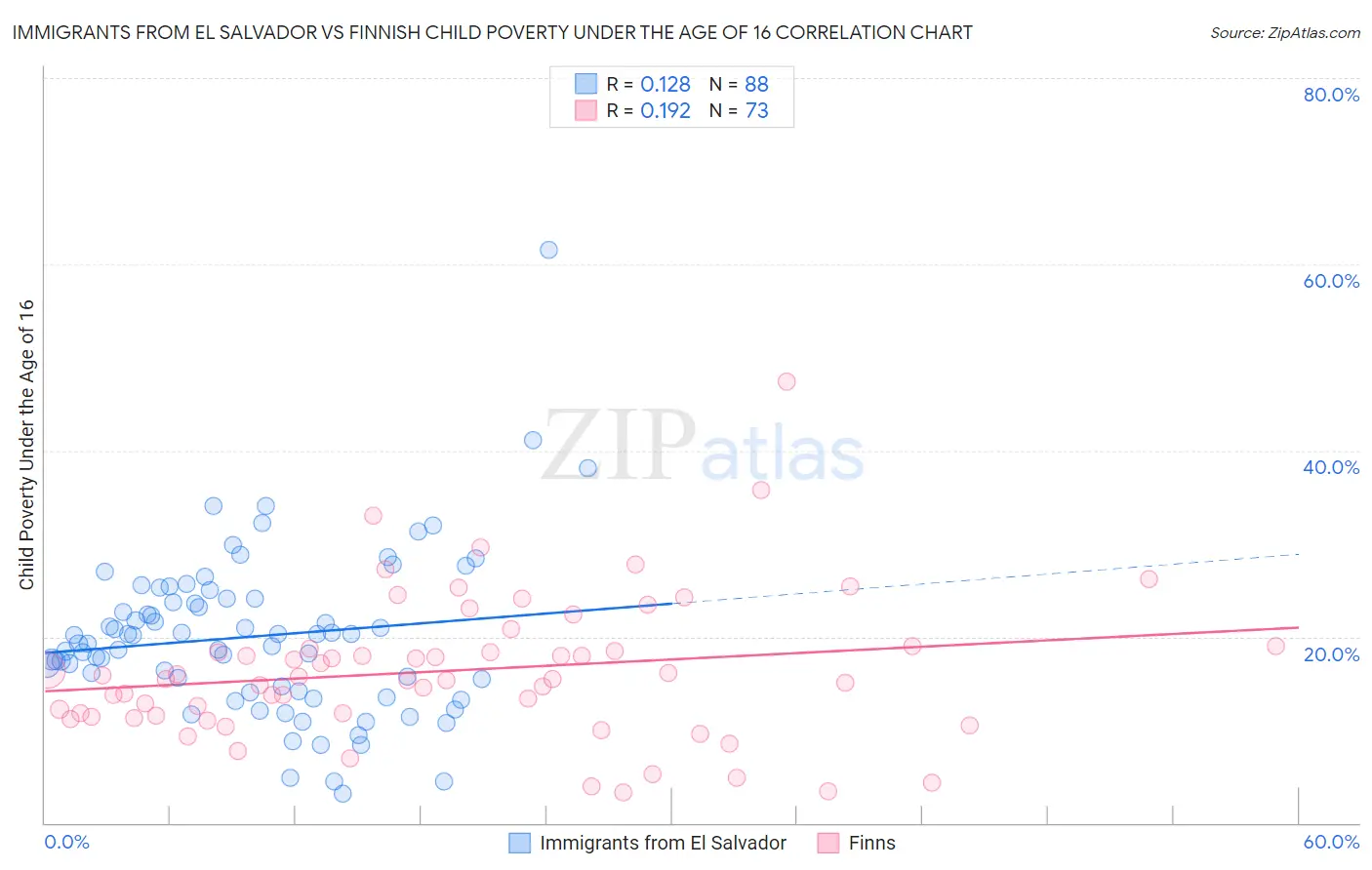 Immigrants from El Salvador vs Finnish Child Poverty Under the Age of 16