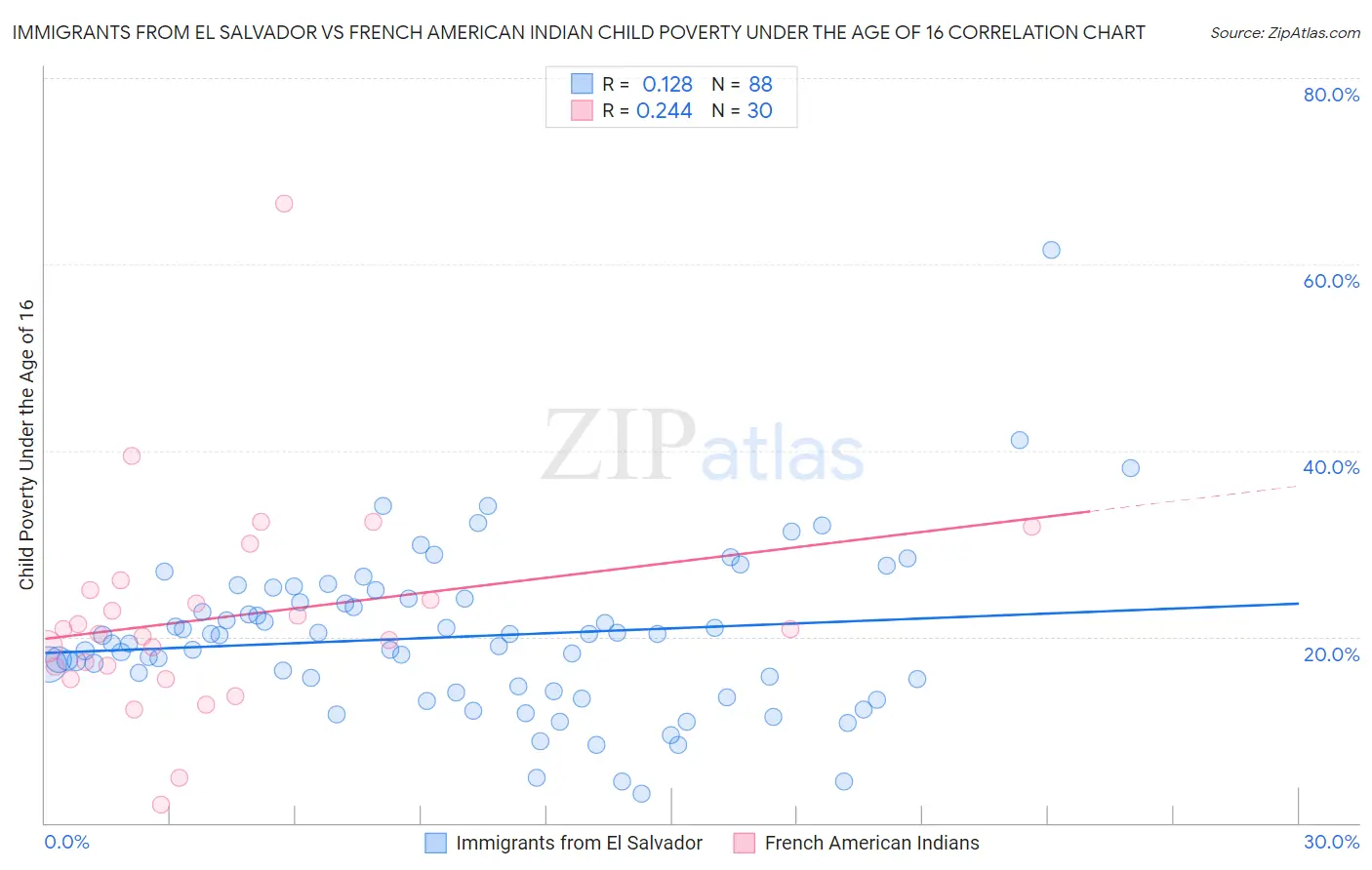 Immigrants from El Salvador vs French American Indian Child Poverty Under the Age of 16