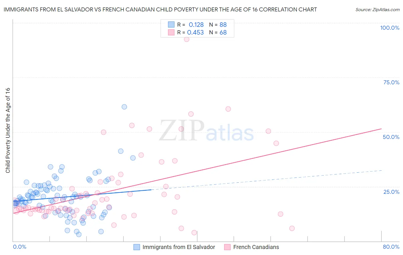 Immigrants from El Salvador vs French Canadian Child Poverty Under the Age of 16