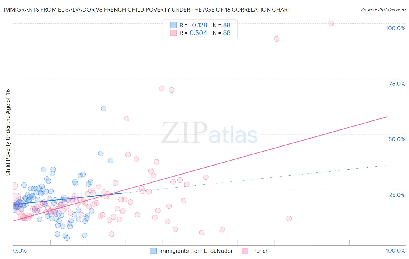 Immigrants from El Salvador vs French Child Poverty Under the Age of 16