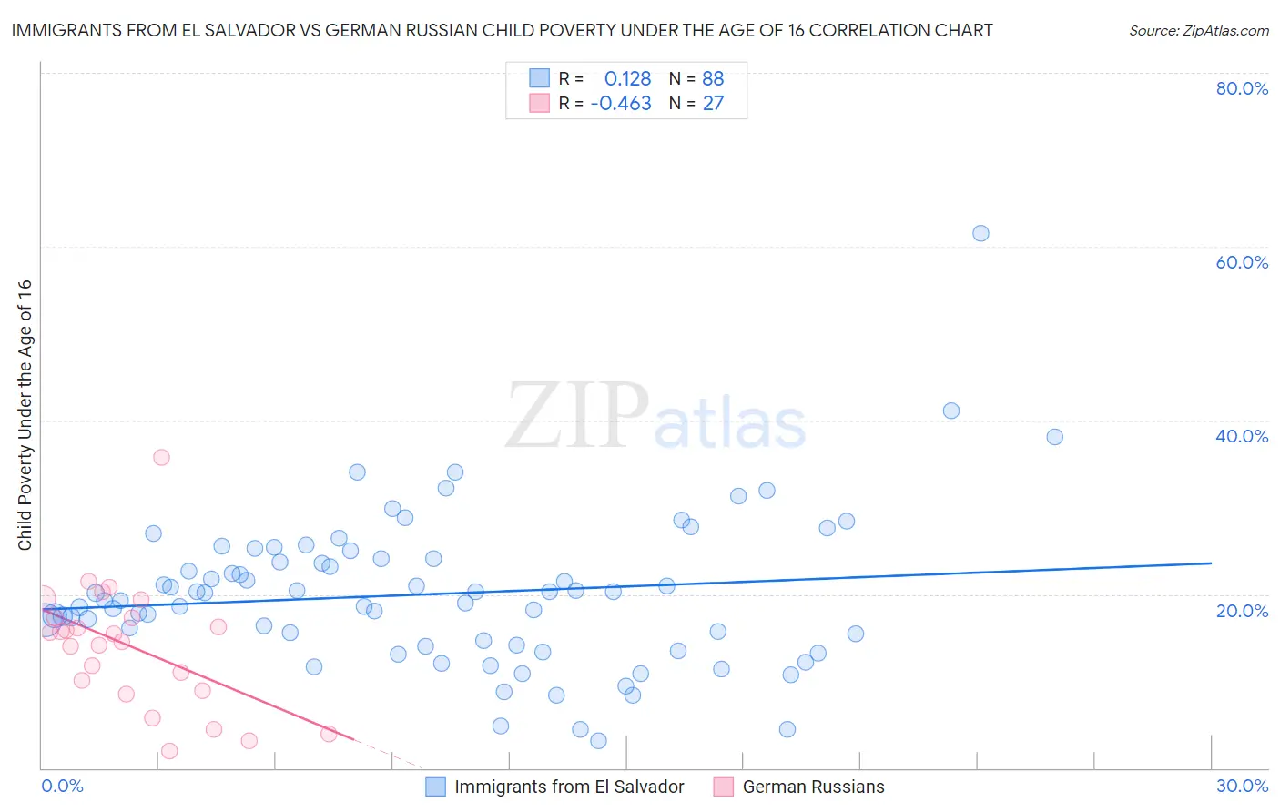 Immigrants from El Salvador vs German Russian Child Poverty Under the Age of 16