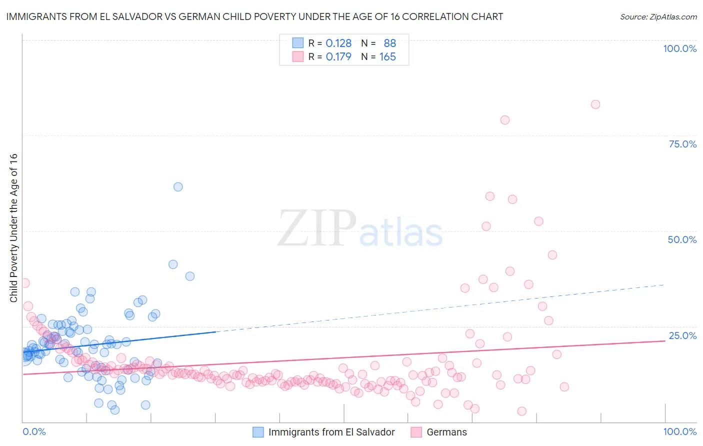 Immigrants from El Salvador vs German Child Poverty Under the Age of 16