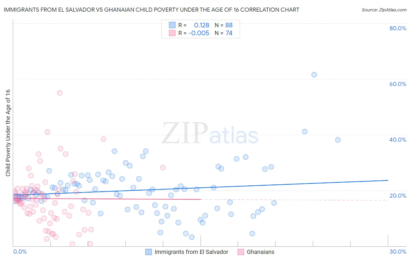Immigrants from El Salvador vs Ghanaian Child Poverty Under the Age of 16