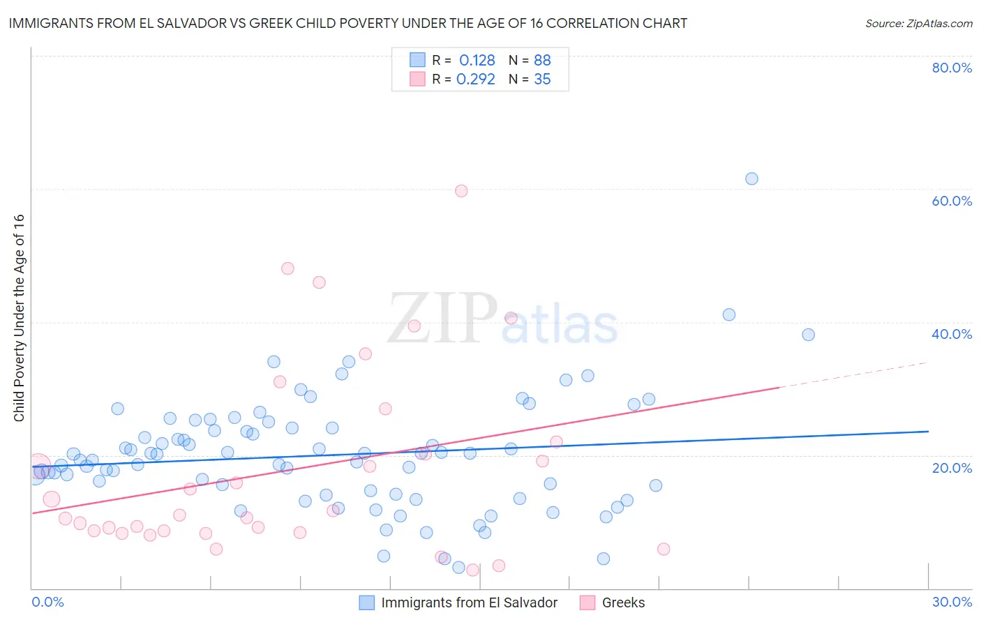 Immigrants from El Salvador vs Greek Child Poverty Under the Age of 16