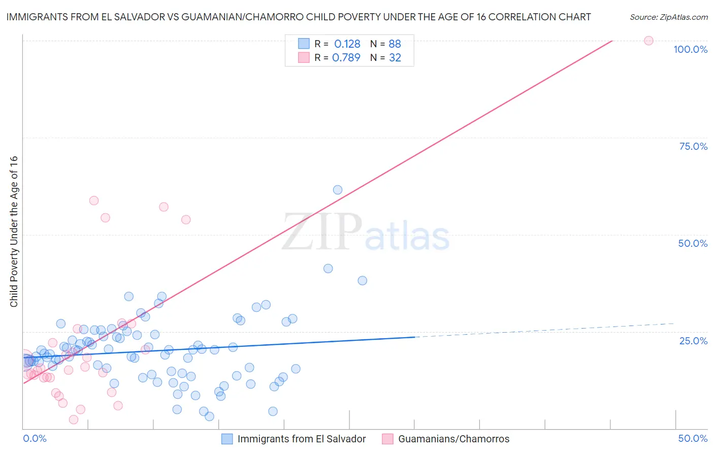 Immigrants from El Salvador vs Guamanian/Chamorro Child Poverty Under the Age of 16