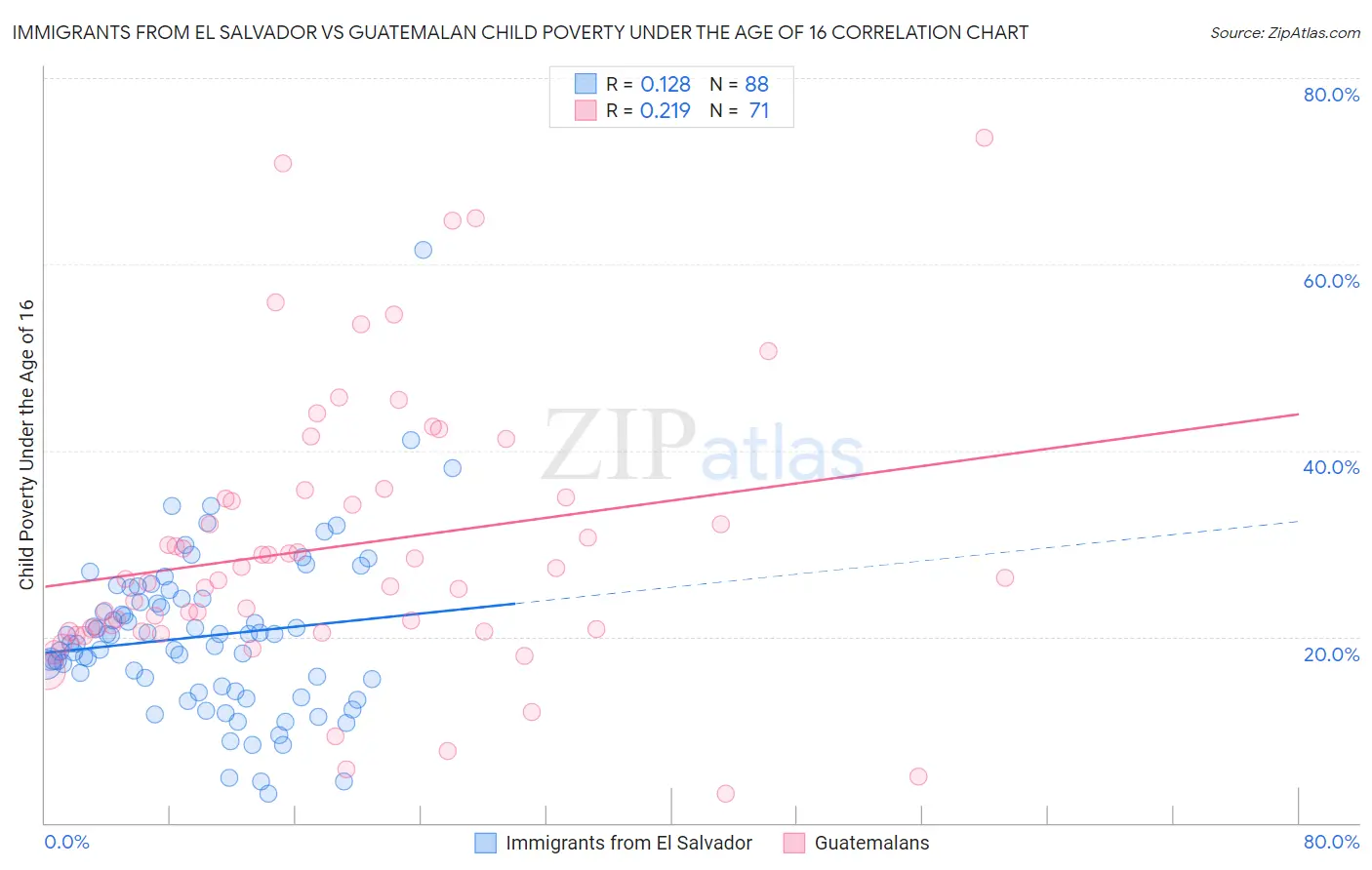 Immigrants from El Salvador vs Guatemalan Child Poverty Under the Age of 16