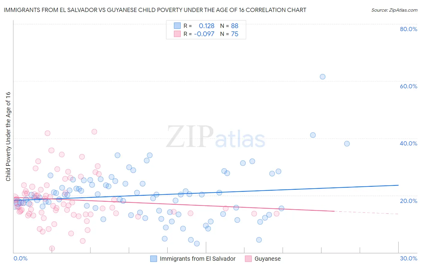 Immigrants from El Salvador vs Guyanese Child Poverty Under the Age of 16