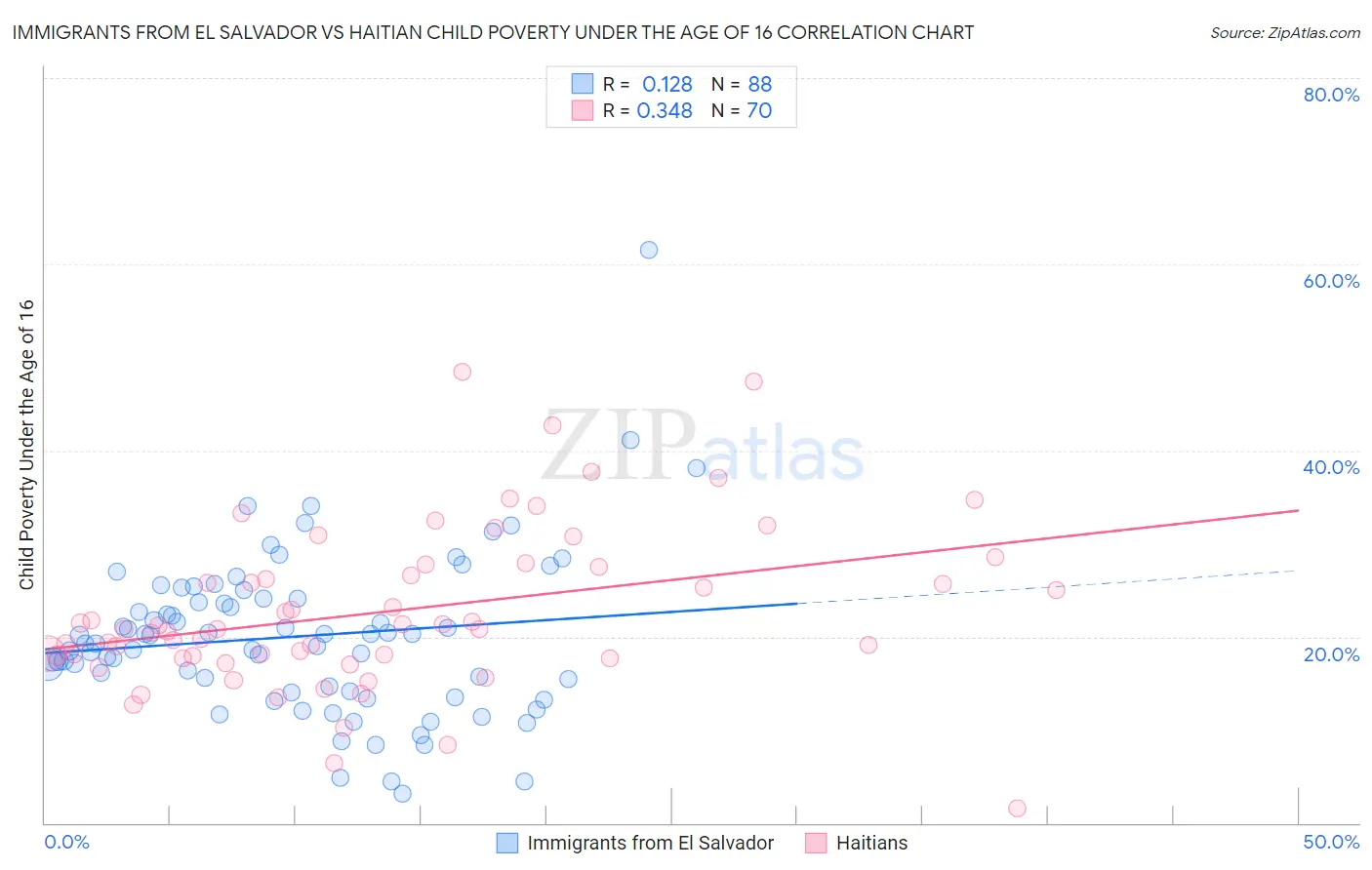 Immigrants from El Salvador vs Haitian Child Poverty Under the Age of 16