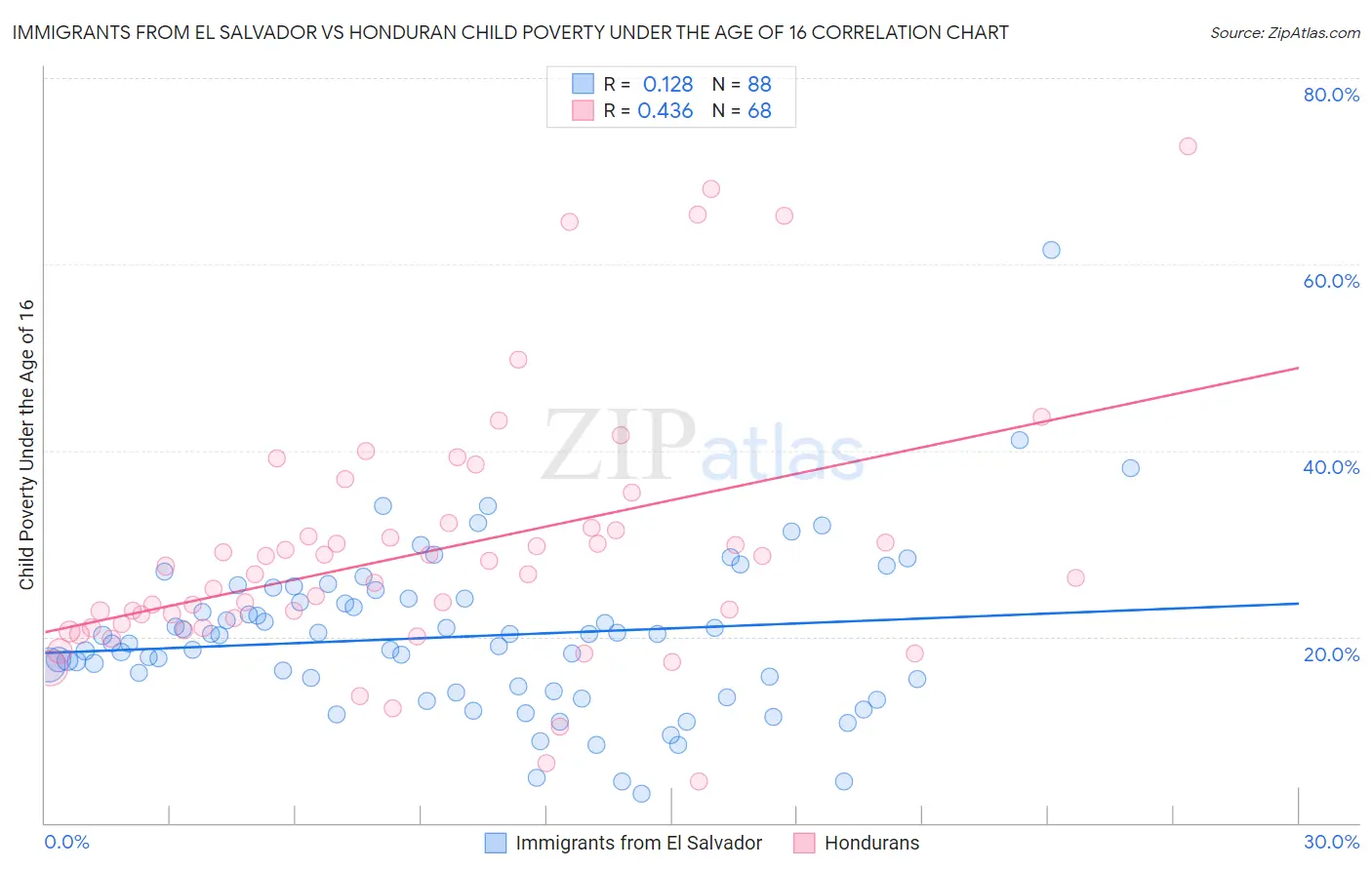 Immigrants from El Salvador vs Honduran Child Poverty Under the Age of 16
