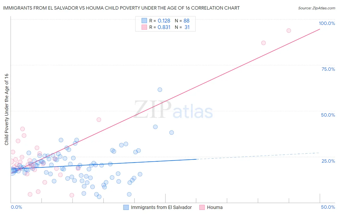 Immigrants from El Salvador vs Houma Child Poverty Under the Age of 16