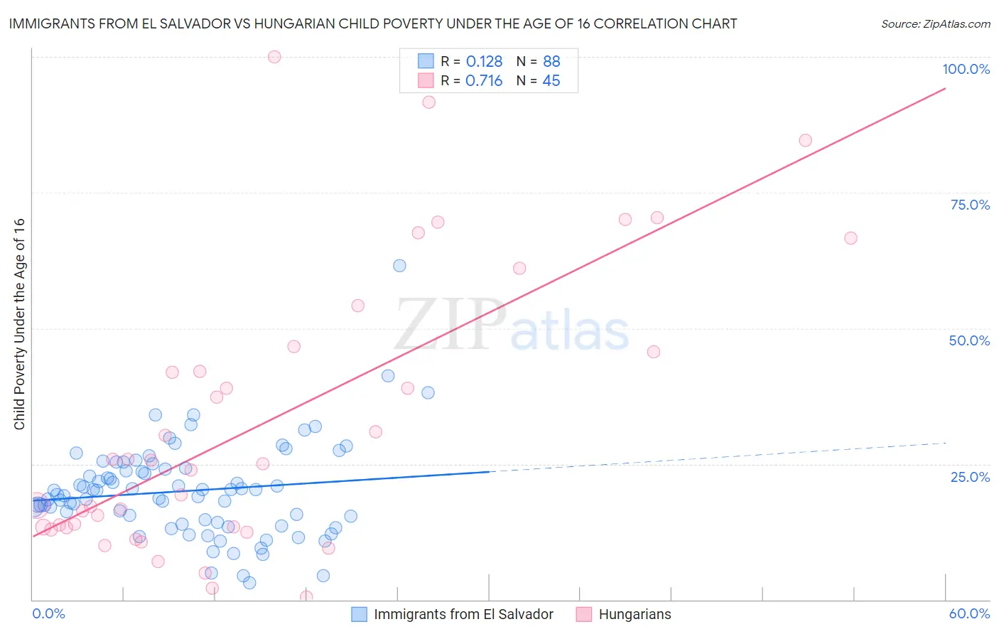 Immigrants from El Salvador vs Hungarian Child Poverty Under the Age of 16