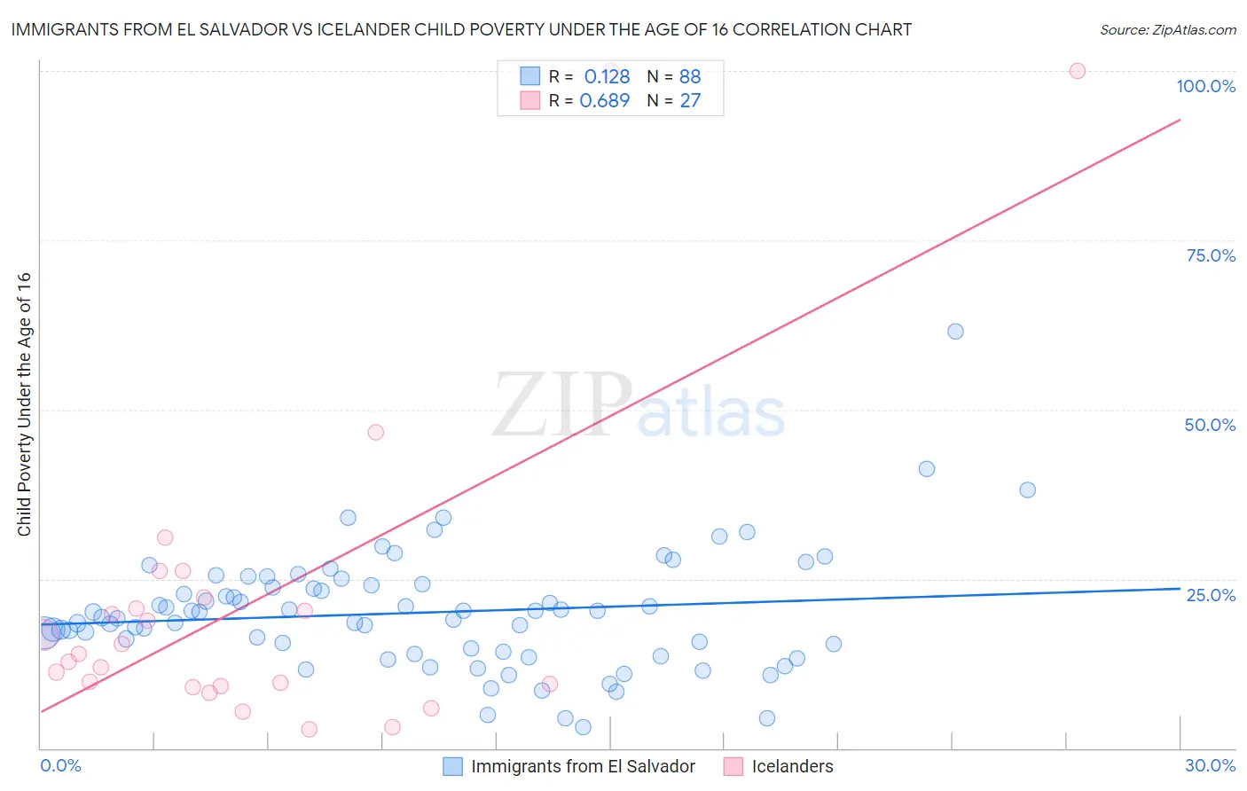 Immigrants from El Salvador vs Icelander Child Poverty Under the Age of 16