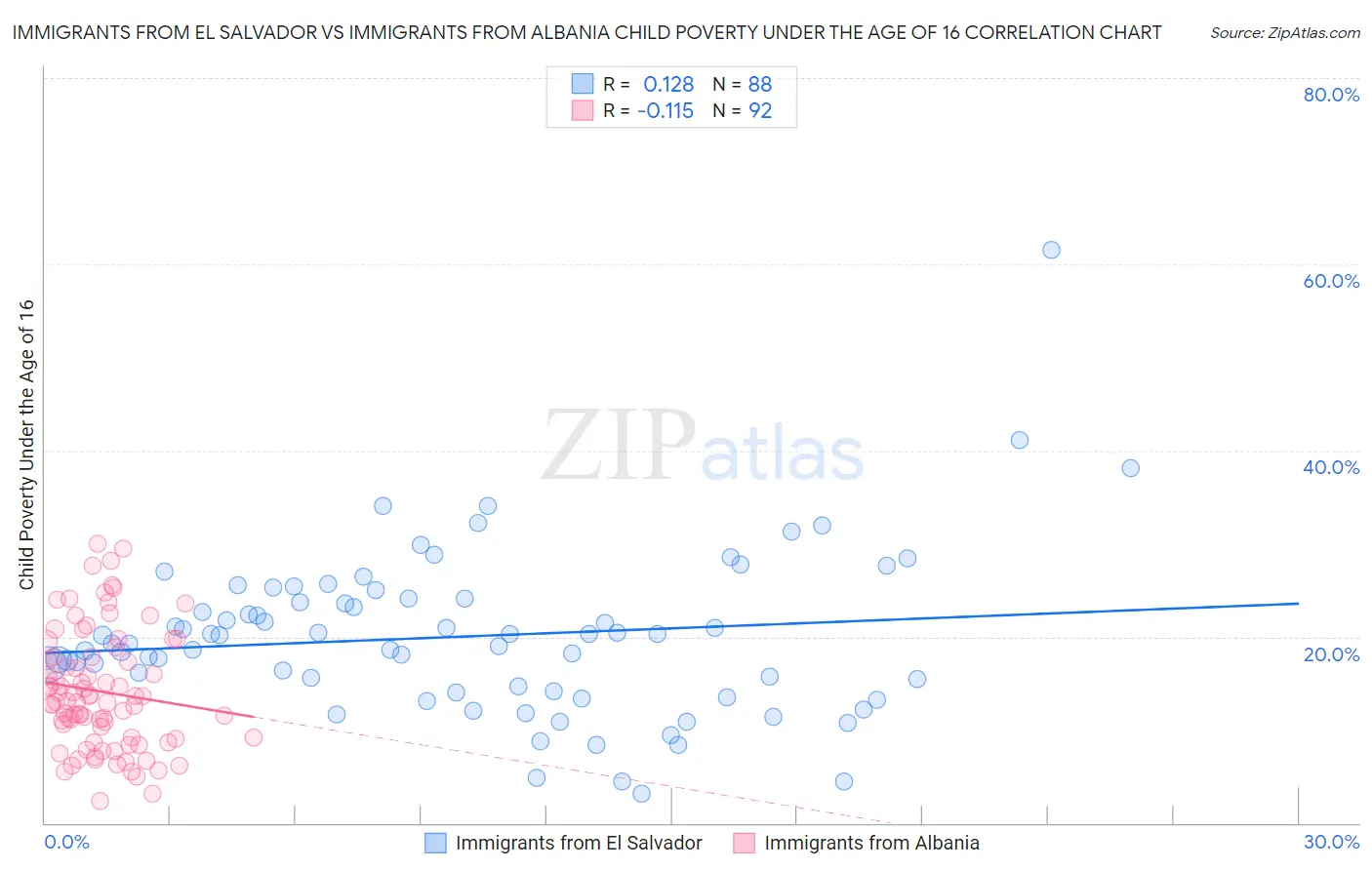 Immigrants from El Salvador vs Immigrants from Albania Child Poverty Under the Age of 16