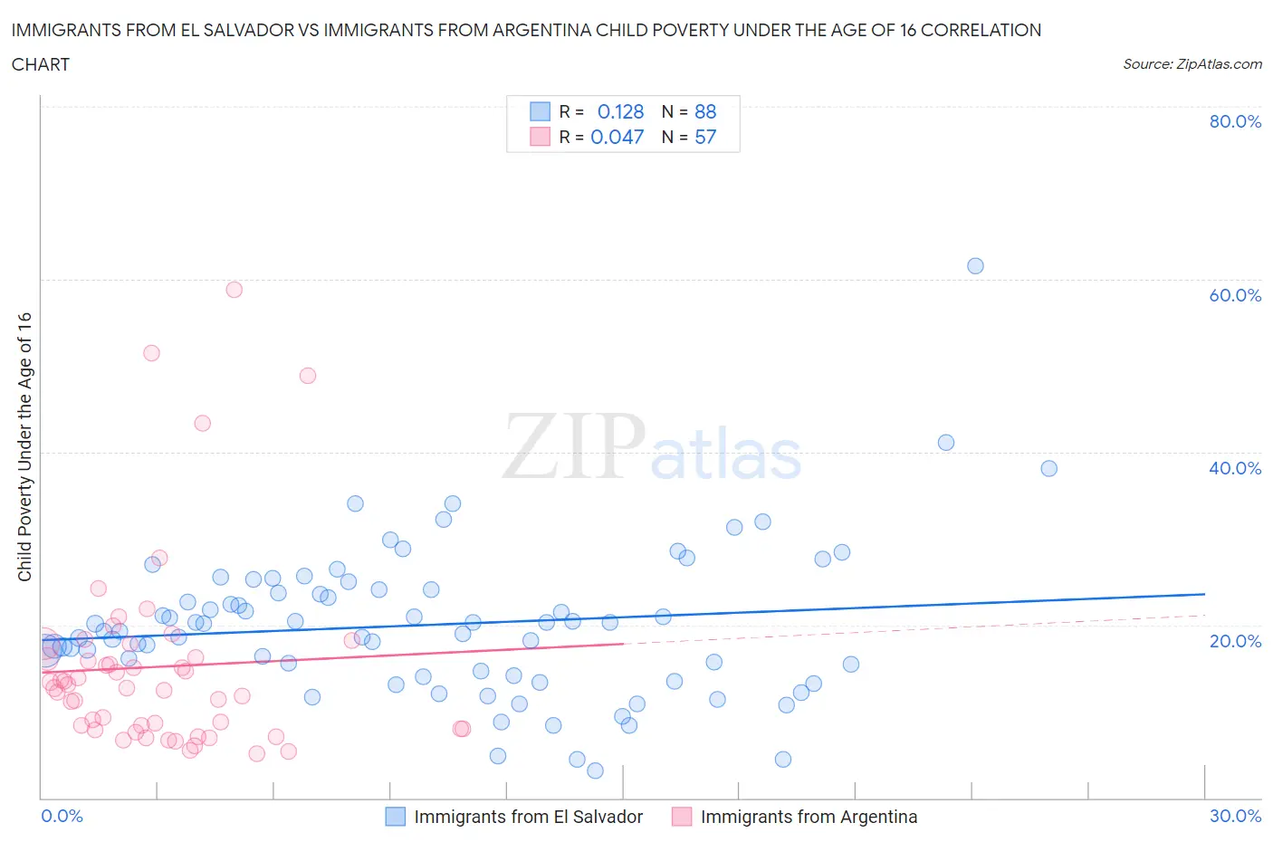 Immigrants from El Salvador vs Immigrants from Argentina Child Poverty Under the Age of 16