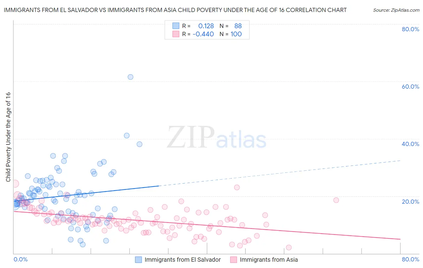 Immigrants from El Salvador vs Immigrants from Asia Child Poverty Under the Age of 16