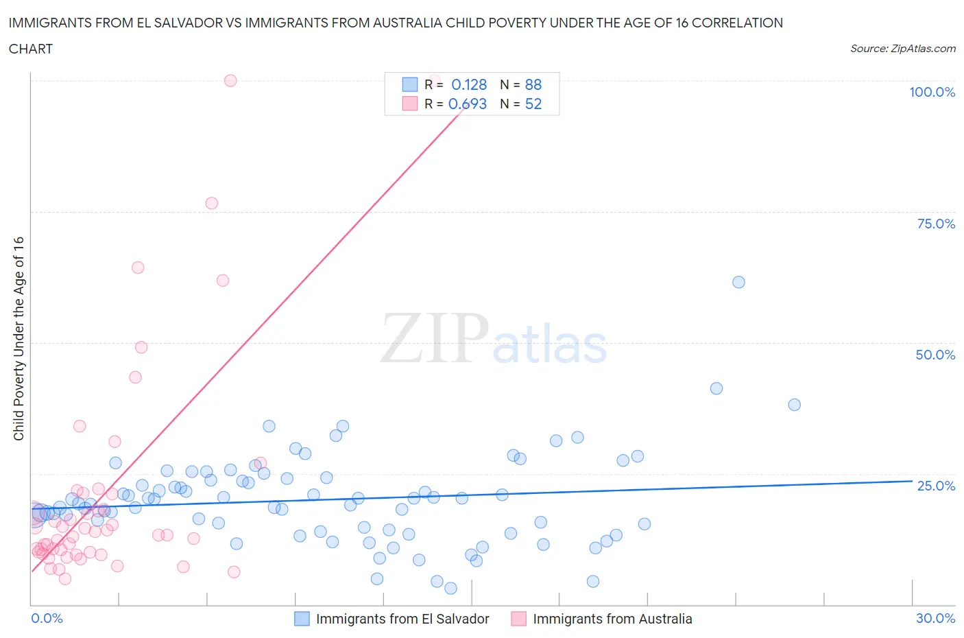 Immigrants from El Salvador vs Immigrants from Australia Child Poverty Under the Age of 16