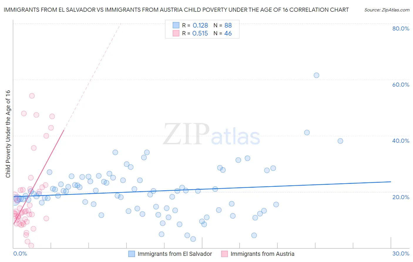 Immigrants from El Salvador vs Immigrants from Austria Child Poverty Under the Age of 16