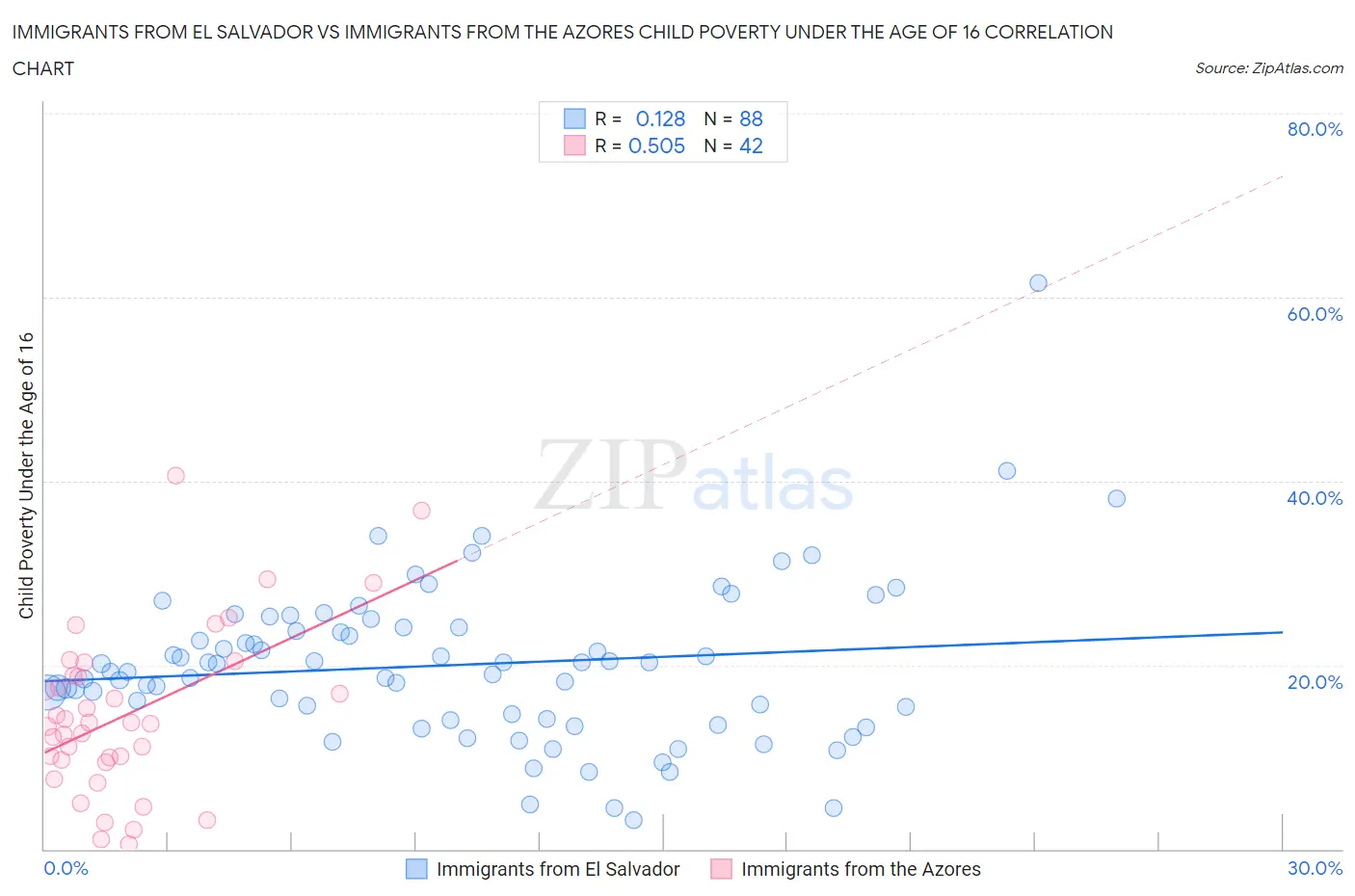 Immigrants from El Salvador vs Immigrants from the Azores Child Poverty Under the Age of 16