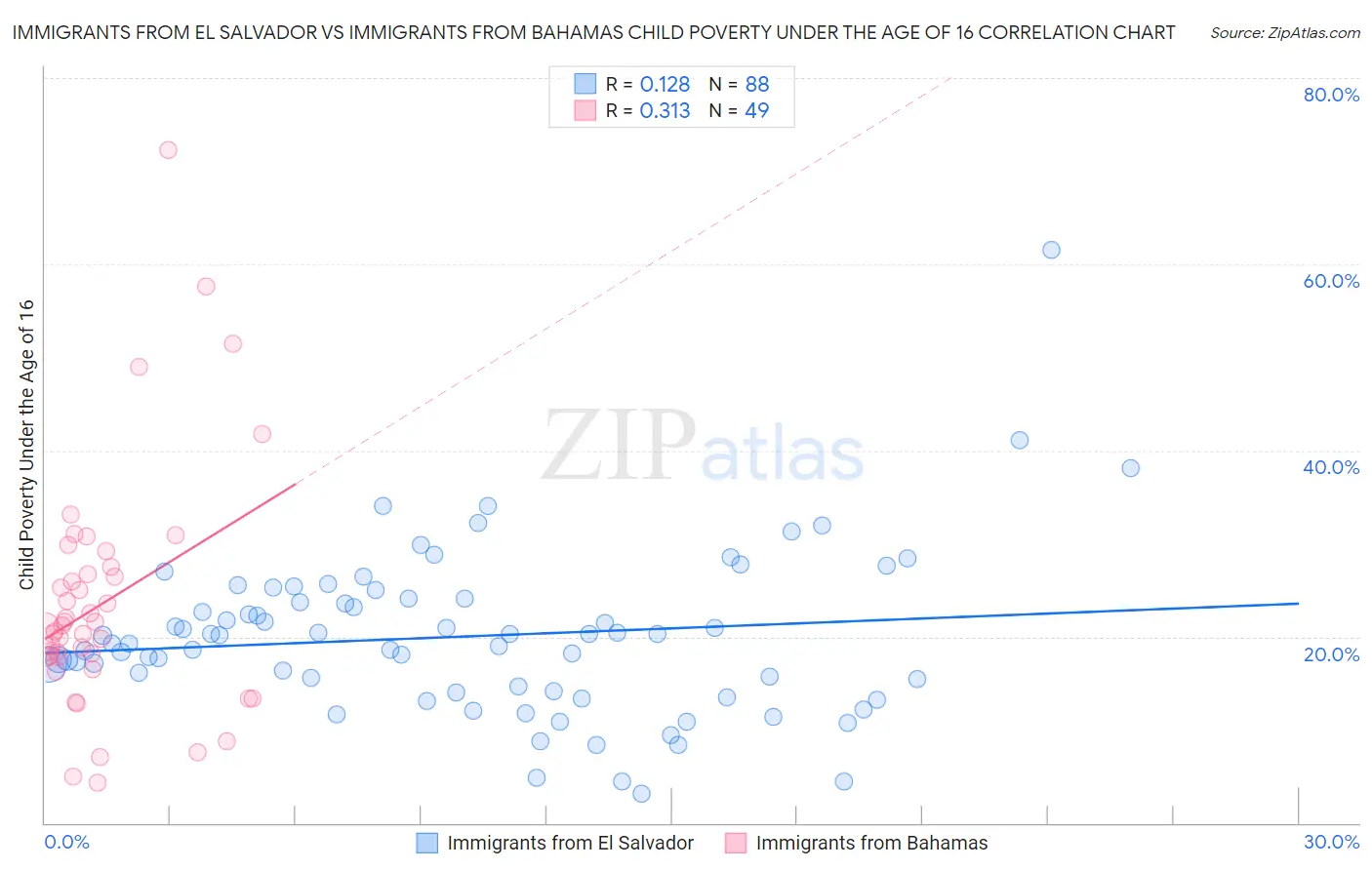 Immigrants from El Salvador vs Immigrants from Bahamas Child Poverty Under the Age of 16