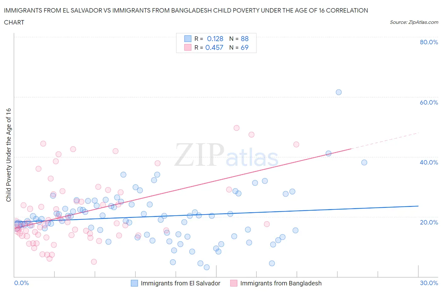 Immigrants from El Salvador vs Immigrants from Bangladesh Child Poverty Under the Age of 16