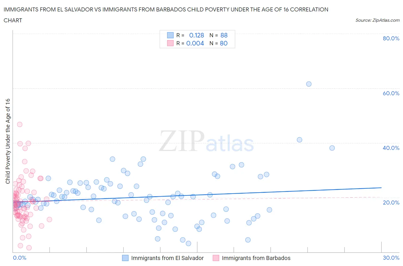 Immigrants from El Salvador vs Immigrants from Barbados Child Poverty Under the Age of 16