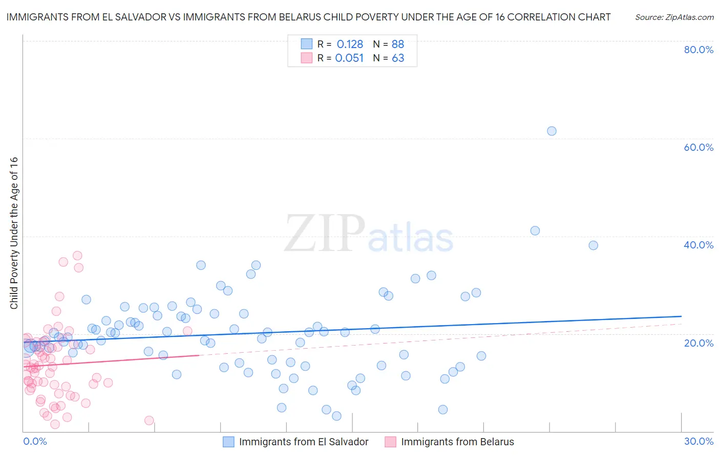 Immigrants from El Salvador vs Immigrants from Belarus Child Poverty Under the Age of 16