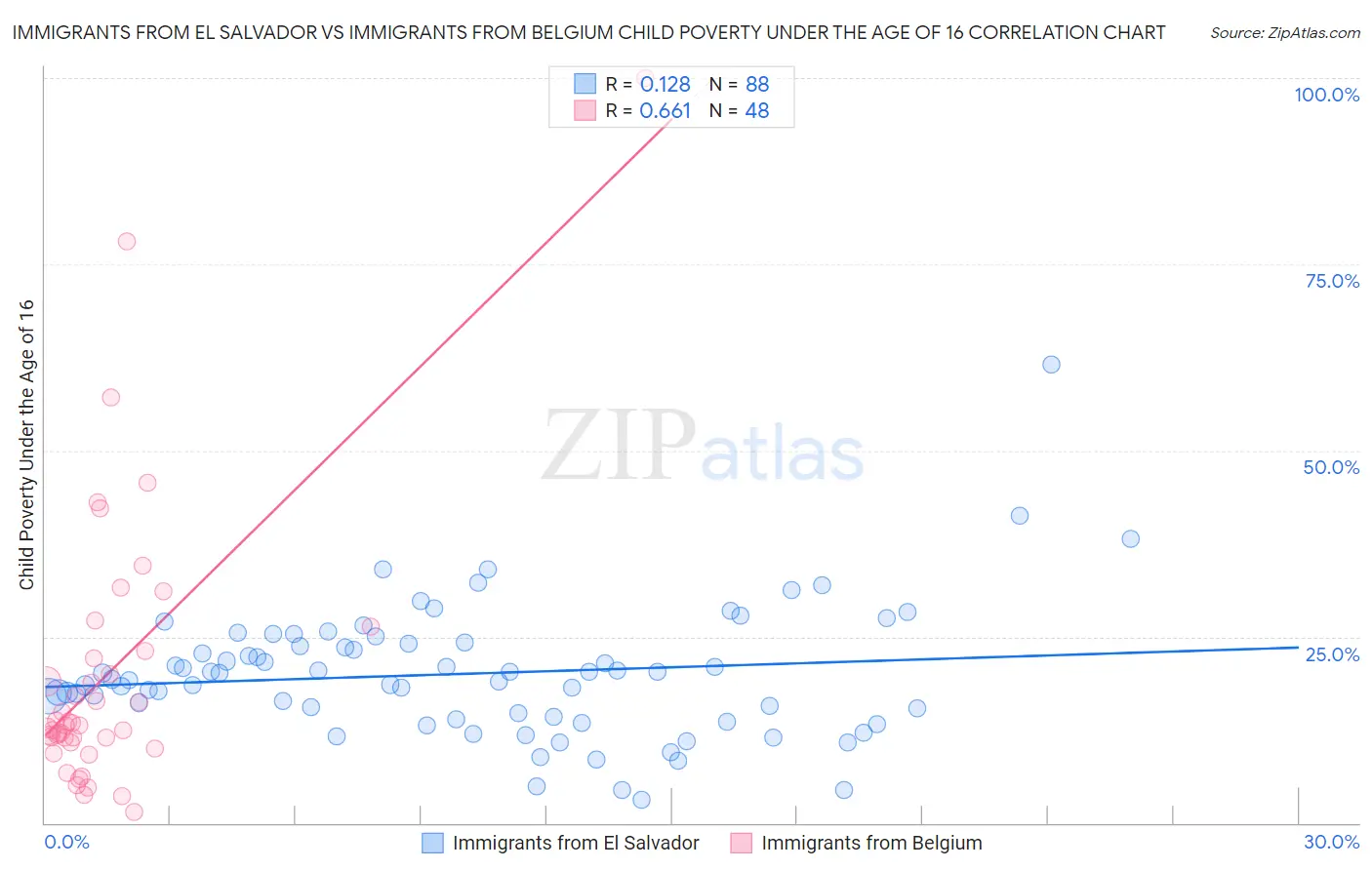 Immigrants from El Salvador vs Immigrants from Belgium Child Poverty Under the Age of 16