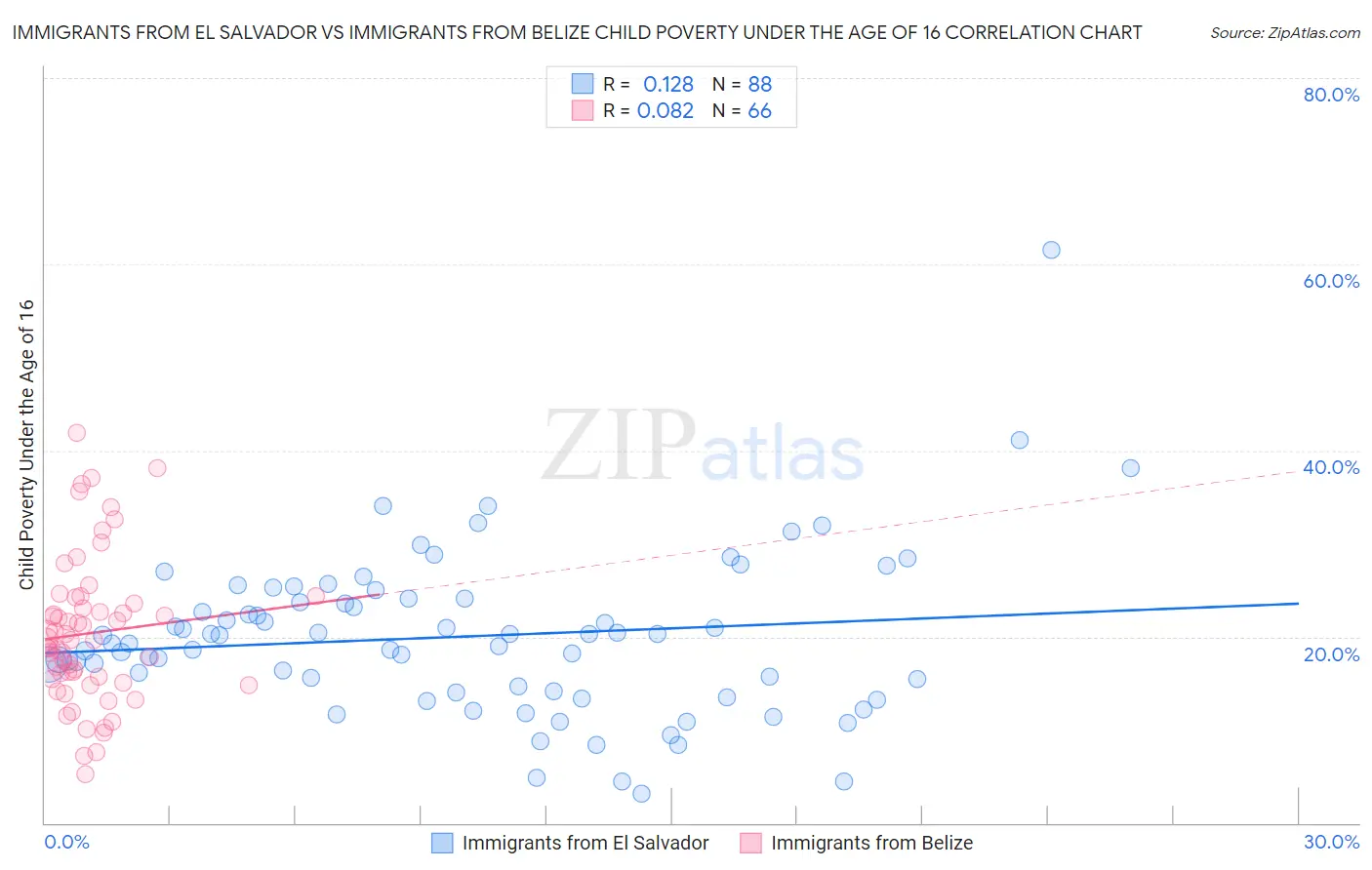 Immigrants from El Salvador vs Immigrants from Belize Child Poverty Under the Age of 16