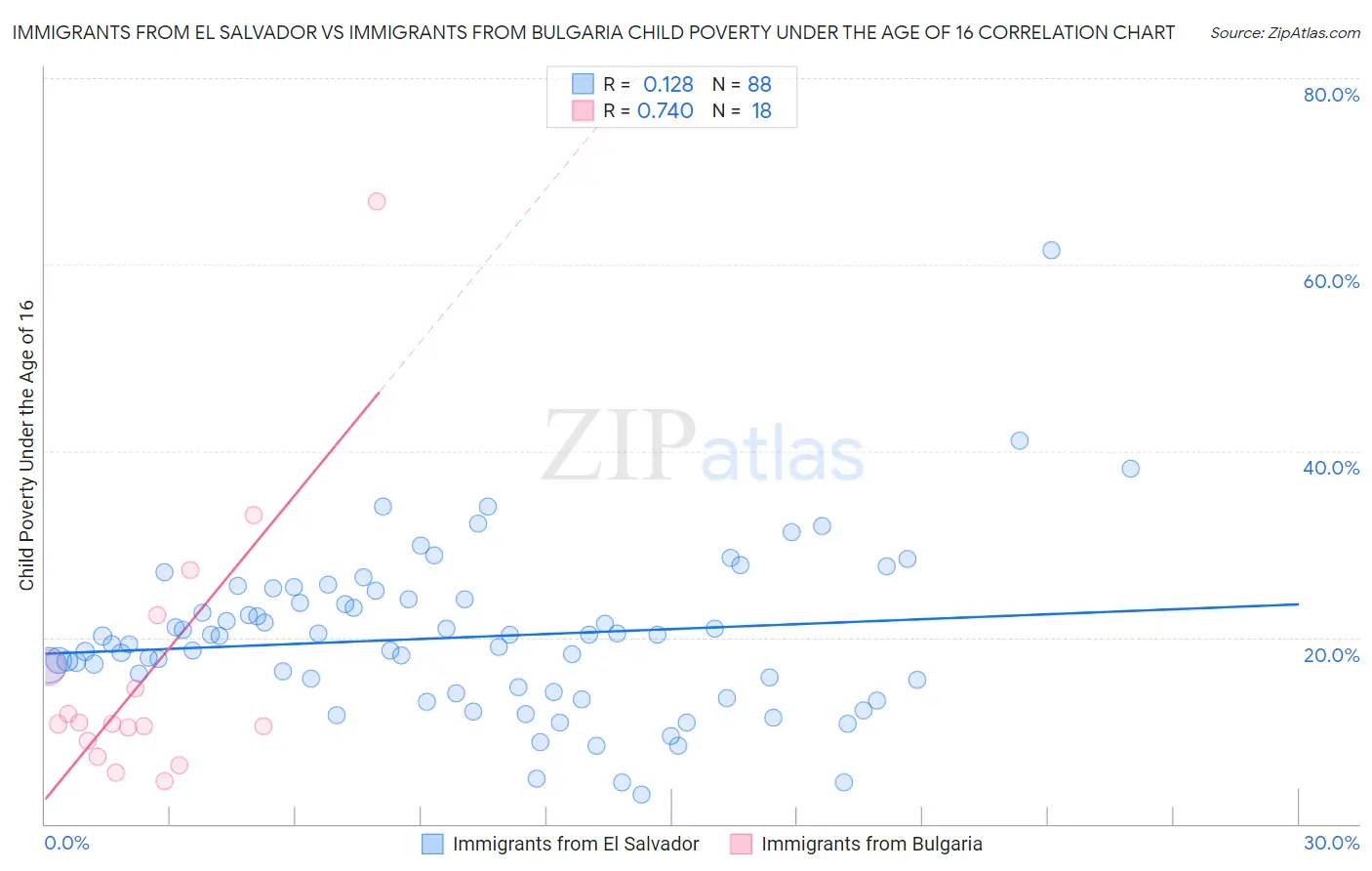 Immigrants from El Salvador vs Immigrants from Bulgaria Child Poverty Under the Age of 16