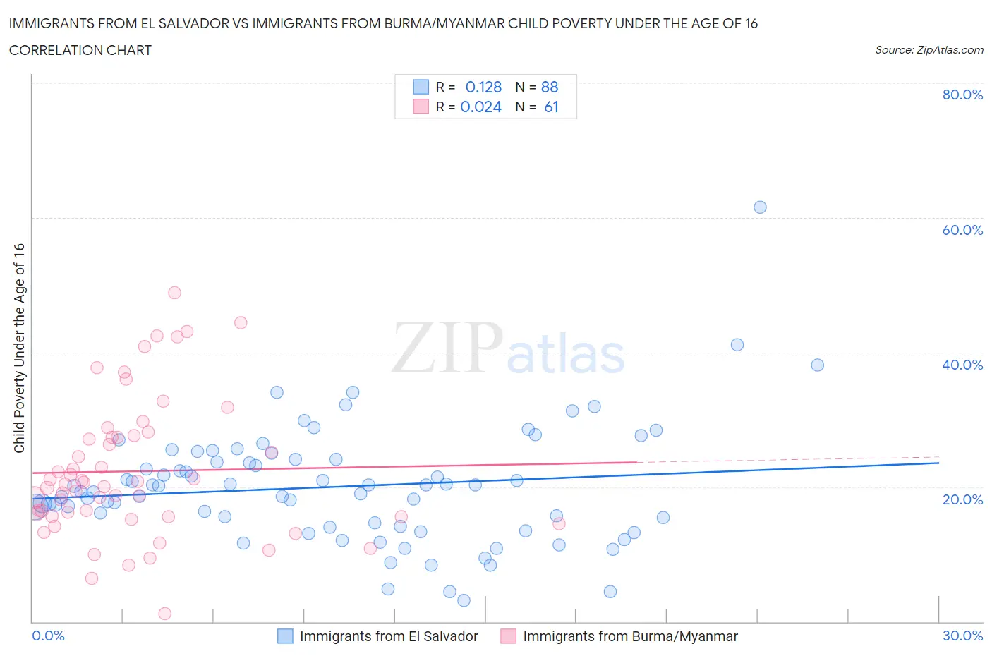 Immigrants from El Salvador vs Immigrants from Burma/Myanmar Child Poverty Under the Age of 16