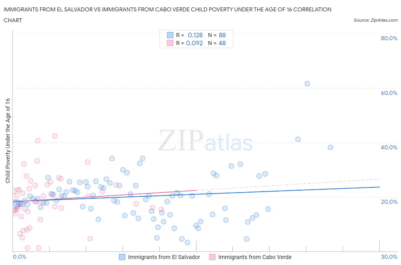 Immigrants from El Salvador vs Immigrants from Cabo Verde Child Poverty Under the Age of 16