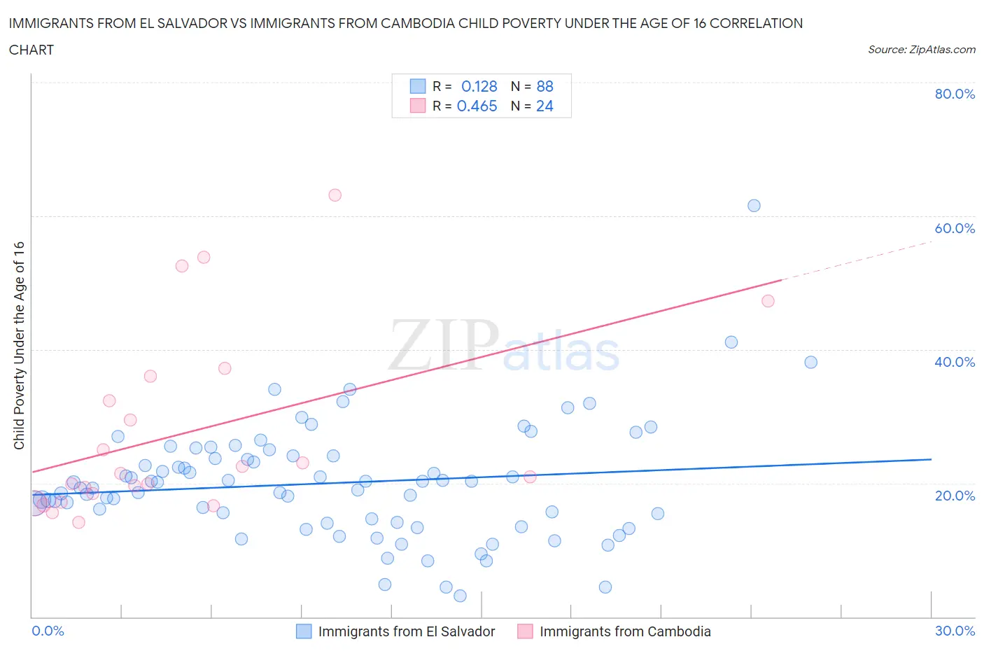 Immigrants from El Salvador vs Immigrants from Cambodia Child Poverty Under the Age of 16